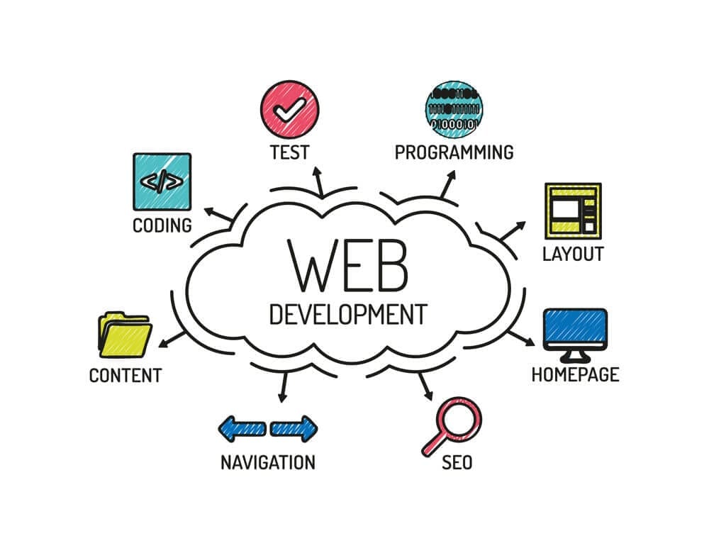 Website Design & Development Company in Abu Dhabi - Why Is Website Design & Development Importance ?